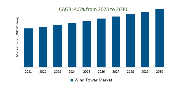 Wind Tower Market Size 2023-2030